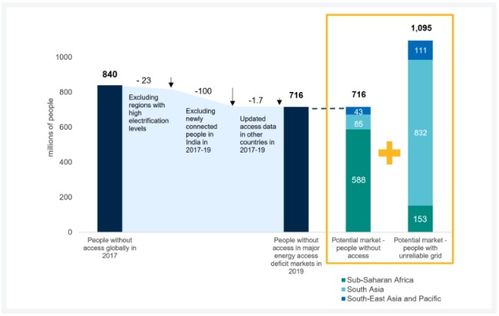 2010年以來全球離網太陽能設備銷量達1.8億臺，推動清潔能源革命