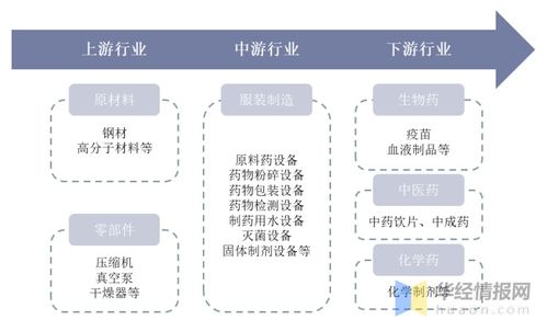 制藥設(shè)備行業(yè)格局 東富龍與楚天科技領(lǐng)跑第一梯隊(duì)，電子元器件與機(jī)電組件設(shè)備制造助推產(chǎn)業(yè)升級